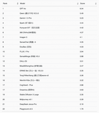 Table 2: Model Rankings for Safety & Responsibility in the New-Image Generation Task
 